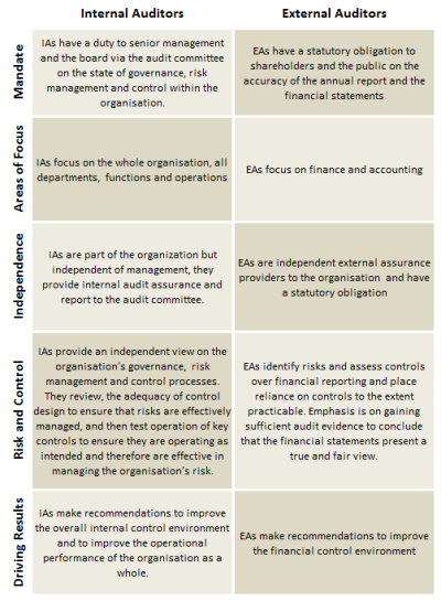 IIASA Internal versus External Audit Comparison